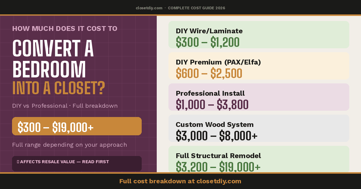 How Much Does It Cost to Convert a Bedroom into a Walk-In Closet? (2026)